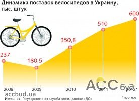 Украинцы пересаживаются на велосипеды - статистика