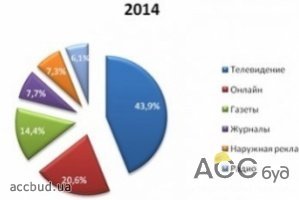 В 2014 году ожидается рост рынка рекламы в Украине на 5-10%