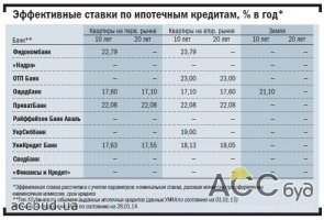 Банкиры не прогнозируют кардинального улучшения условий ипотеки