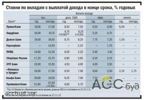 Украинские банки сделали некоторые перестановки в условиях депозитных вкладов