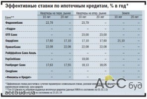 Ипотека стала дешевле в ряде банков