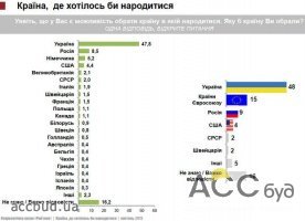 Согласно результатам исследования половина опрошенных не хотели бы родиться в Украине!