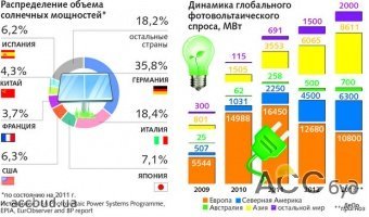 Украина активно развивает возобновляемую энергетику!