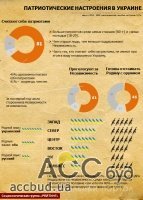 Рейтинг поддержки Независимости Украины по регионах
