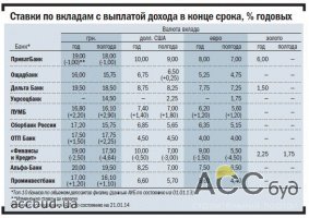 Финучреждения повысили доходность депозитных вкладов