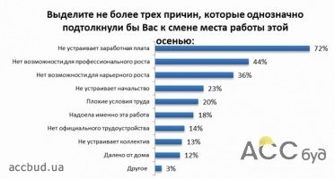 Новый опрос: украинцы не довольны своей роботой