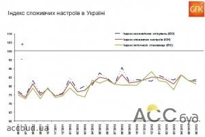 Украинцы все меньше проводят крупные покупки