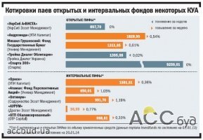 Цена инвестсертификатов открытых фондов повысилась