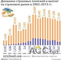 Страховщики наращивают объемы продаж полисов и уменьшают страховые выплаты