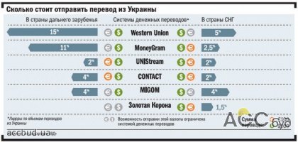 Отправка средств за границу: стало дешевле, но не проще!