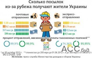 Заказ товаров в зарубежных интернет-магазинах набирает популярности в украинцев