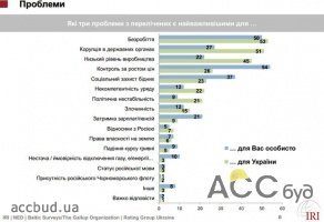 Украинцы определились с основными проблемами государства