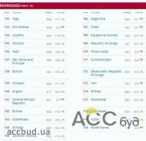 По рейтингу свободы украинская экономика на 155 месте