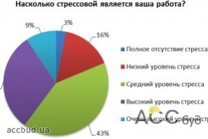 Украинцы постоянно подвергаются стрессам на работе - статистика