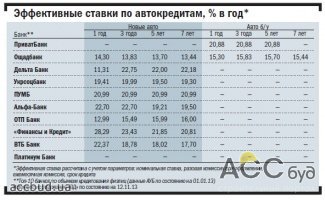 Банки начали уделять особое внимание продвижению ссуд на б/у авто