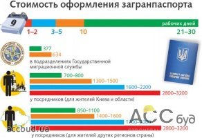 Антимонопольный комитет признал, что чиновники заставляют украинцев переплачивать за заграничные паспорта