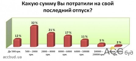 Молодежь предпочитает отдыхать за границей