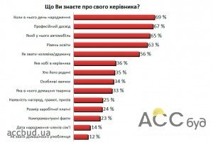 23% подчиненных владеют компроментирующими данными про своего руководителя