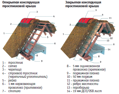 Устройство и монтаж системы водостока для крыши
