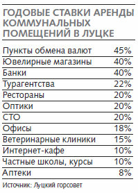 Годовые ставки аренды коммунальных помещений в Луцке