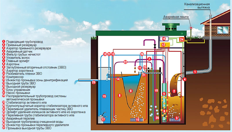 Схема канализации в частном доме • Автономная канализация установить